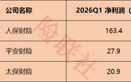 财险公司“贫富差距”有多大？人保财险一家赚163.4亿，72家中小财险公司合计不足3亿