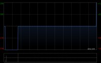 金邦达宝嘉前4个月股东应占利润约760万元 同比减少约58.7%