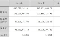 瑞迪智驱2025年归母净利润增长4%背后：逾千万元“陈年质保金”转回，上市不到两年已分红近8000万元