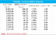 紫金银行“夹缝求生”：营收净利双降，不良升至1.35%