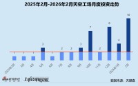 创投月报 | 天空工场：开年三只新基金合募28亿 助力追觅孵化智能家居业务