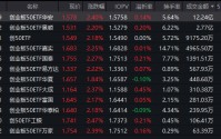 阿里云涨价引爆算力行情！创业板50ETF华安（159949）近三年回报超56%，机构持续看好科技板块
