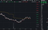MicroLED概念拉升，三安光电逆市涨停！华宝基金电子ETF（515260）盘中上探1%，单日吸金545万元