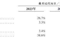 商米科技港股 IPO：市盈率超同行2倍 仅2家基石却配14家承销商 减持压力高悬 同股不同权难入通