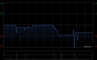 TBKS HLDGS发布中期业绩 股东应占溢利98.1万令吉同比扭亏为盈
