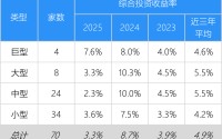 寿险公司保费规模和投资收益率分析，大公司稳，中型公司高，小型公司分化