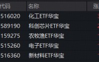 市场等待抄底时机？化工大爆发，华宝基金化工ETF（516020）猛拉3.64%！三星内存再提价30%，科创芯片ETF劲涨2%