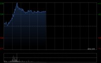 存储概念股午前逆势走强 澜起科技涨超7%兆易创新涨超3%