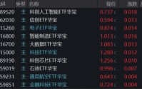 硬科技强者恒强，存储芯片大爆发，科创人工智能ETF涨2.5%位列全市场前十！资金逆行增仓港股通创新药