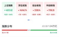 A股算力、芯片股爆发，腾讯概念股20cm涨停，铝颜料龙头狂飙450％