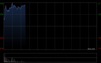 中国中铁早盘逆势涨超5% 机构看好其矿产资源板块新增量