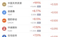 3月3日热门中概股多数下跌 中国新城农村涨5.99%，小鹏汽车跌3.22%