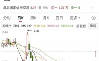 20cm涨停！昔日“影视一哥”八年亏损近百亿，申请重整