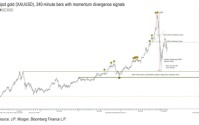 金银铜未来几周都将“盘整”！摩根大通：这只是牛市休整，铜或在二季度率先反弹