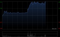 稀美资源午后大涨超21%创新高 公司为钽铌冶金产品核心生产商