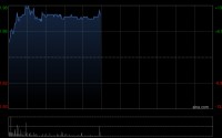 万咖壹联午前涨近13% AI商业化服务平台效率提升显著