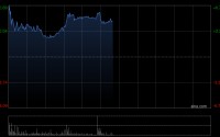 建滔积层板盘中涨近7%创新高 预计全年纯利同比增长超过80%
