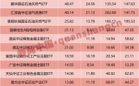 份额单周增逾200%，这些ETF成“赢家”！