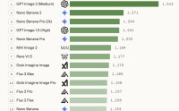 OpenAI新图像模型超越谷歌登顶！设计行业又要被颠覆了？