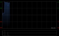 卓正医疗第一季度总收入为约2.8亿至2.9亿元 同比增长12%至16%
