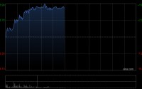智谱早盘涨超13%盘中创新高 API平台商业化规模迈入新阶段
