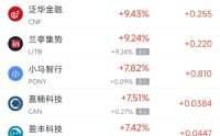 4月16日热门中概股多数上涨 微牛涨11.17%，理想汽车跌3.09%