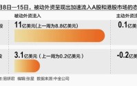 外资转向加仓中国资产