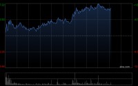 金山云午后涨超5% 机构指其AI业务有望保持高速增长