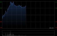 药明合联午前涨超4% 拟斥最多1亿美元回购股份