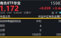 地缘扰动，现货黄金重返5200美元！有色ETF（159876）飙涨3.6%，获资金实时净申购720万份！湖南白银涨停！