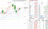 ETF日报：在地缘政治主导情绪的同时，宏观数据也可能为金价走势带来重要指引