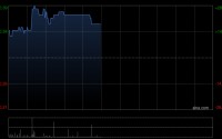 原生态牧业午前涨超18% 预计去年纯利同比增超5.2亿元