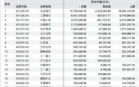 大举扫货！社保基金重仓股，来了！