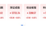 超3700股上涨，锂电池、创新药集体走强，专家：A股年内或创新高