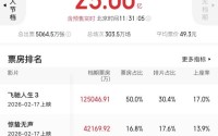 2026年度总票房突破50亿元，广东稳居“第一票仓”