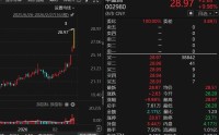 002980，拟斥资4.6亿元，并购光通信模块、光芯片测试企业