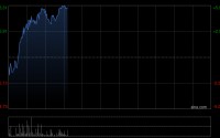 建发国际集团早盘涨超4% 中金维持跑赢行业评级