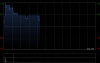 升辉清洁盘中涨超9% 拟1575万元收购华立数字广东70%股权