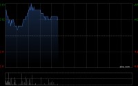 有赞盘初涨近7% 预计去年净利润最多1.64亿元同比扭亏为盈