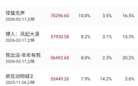 2026年度电影总票房破70亿