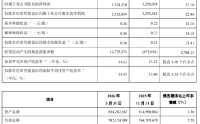 青岛银行：一季度实现归母净利润15.24亿元，同比增长21.16%