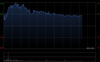 上美股份午后涨逾4% 公司主品牌韩束多品类扩张成效显著