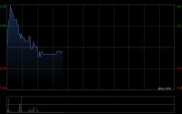 健世科技-B早盘一度涨超8% 两款核心治疗心脏瓣膜疾病产品获新西兰注册批准