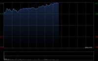 港股午后持续拉升，恒生科技指数涨超5%，恒生指数涨超3%，华虹半导体涨超15%