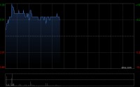 粉笔午前涨超5% 粉笔系列AI产品已获得较高关注