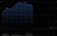 兖矿能源早盘涨超4% 第一季度商品煤销量同比微增3.07%