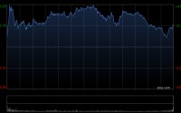 英特尔股价飙升20% 人工智能体推动业务大幅增长
