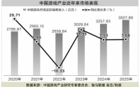 爆款撬动，游戏行业收入破纪录！2026年有望延续增势