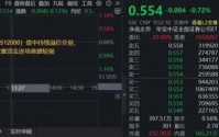 券商探阶段新低，资金溢价进场！顶流券商ETF（512000）近5日狂揽7亿元，券业并购潮又起