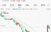 外卖大战一年美团少赚近600亿，市值较去年高点腰斩